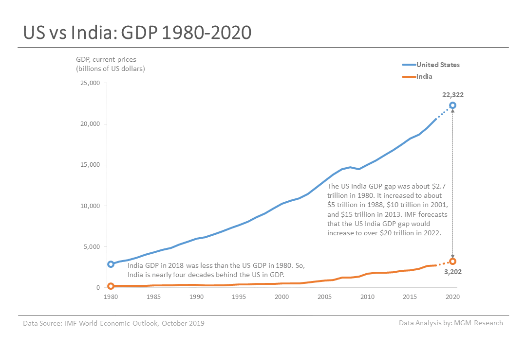 संयुक्त राज्य अमेरिका और भारत - जीडीपी तुलना